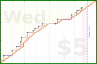 lanthala/outdoorchores's progress graph