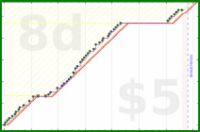 shanaqui/postcrossing's progress graph
