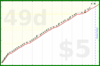 alys/self_worth_list's progress graph