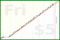 dehowell/pushups's progress graph