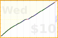anirudh0102/core's progress graph