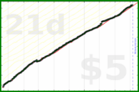 d/gsent's progress graph