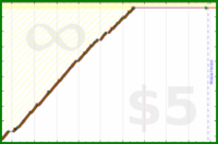 b/canscreen's progress graph