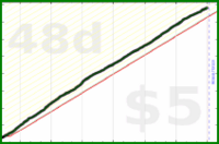sarahbananah/steps's progress graph