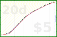 narthur/st-invoice's progress graph