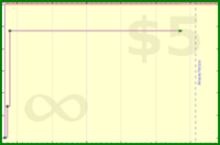 haribol/work-inbox-unread's progress graph
