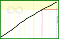 meta/cchurn's progress graph