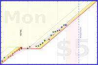 alys/fruitveg's progress graph