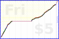 charlieachieves/floss's progress graph