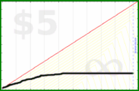 d/fb's progress graph