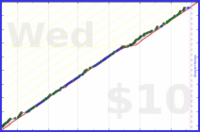 dehowell/meditate's progress graph