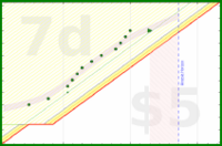 alys/veg_prep_and_start's progress graph