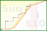 blueboulder/write's progress graph