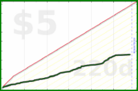 brennanbrown/distraction's progress graph