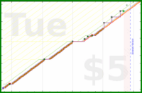 linux535/brushteeth's progress graph