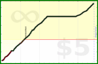 d/activetime's progress graph