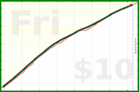 anirudh0102/expendedcalories's progress graph
