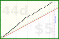dantweinand/noots's progress graph