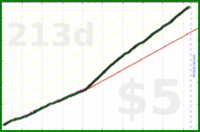 shanaqui/lunch's progress graph