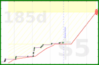 sphynixdc/computercert's progress graph
