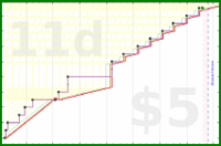 dehowell/optoutside's progress graph