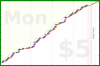 narthur/stime's progress graph