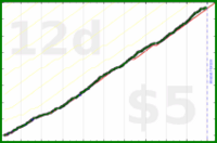 d/lovewins's progress graph