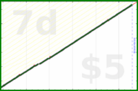 hazelross/reviewminder's progress graph