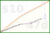 aworks/susn's progress graph