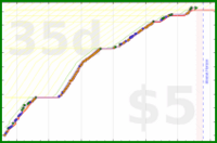tris/livingspace's progress graph