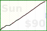 cyndi/mindfulminutes's progress graph