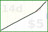 shanaqui/reachout's progress graph