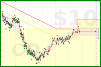dehowell/weight's progress graph