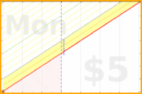 rmoh/secureinternship's progress graph