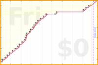 narthur/bm-report's progress graph