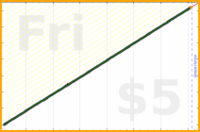 d/dial's progress graph