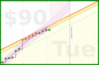 travisp471/rescue-distract's progress graph