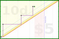 dehowell/kettlebells's progress graph