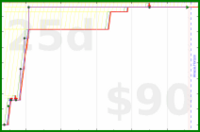 clarissalittler/musicstreams's progress graph