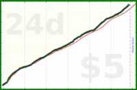 shanaqui/timeforme's progress graph