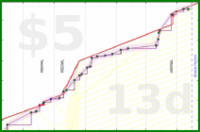 travisp471/bg-expenses's progress graph