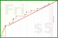 d/unsong's progress graph