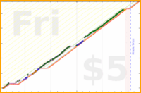 dprianti3/xp's progress graph