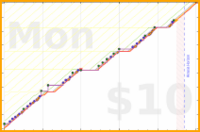 joboman555/soc-hebrew's progress graph
