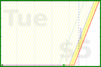 majewell8/hairybee's progress graph