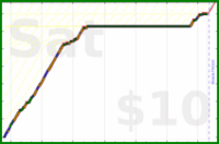 charlieachieves/planks's progress graph