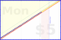 bwiderski/timeinbed-ah's progress graph