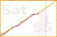 olimay/sprinter's progress graph