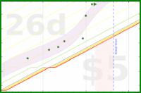 alys/clutterbox's progress graph