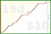 alys/tax's progress graph